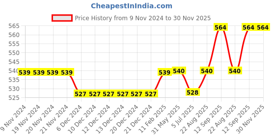 firstcry.com Carter's Ballerina Jersey Tee - Pink carter's Price History Graph from 9 Nov 2024 to 30 Nov 2025
