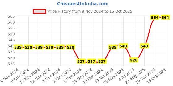 firstcry.com Carter's Ballerina Jersey Tee - Pink carter's Price History Graph from 9 Nov 2024 to 15 Oct 2025