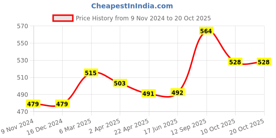 firstcry.com Carter's Ballerina Jersey Top - Light Pink carter's Price History Graph from 9 Nov 2024 to 18 Oct 2025