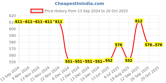 firstcry.com Carter's Bear Jersey Tee carter's Price History Graph from 13 Sep 2024 to 19 Oct 2025