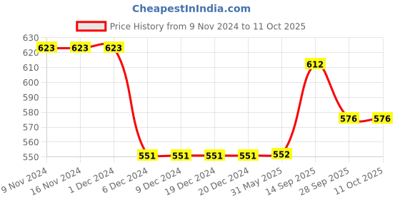 firstcry.com Carter's Bear Jersey Tee carter's Price History Graph from 9 Nov 2024 to 11 Oct 2025