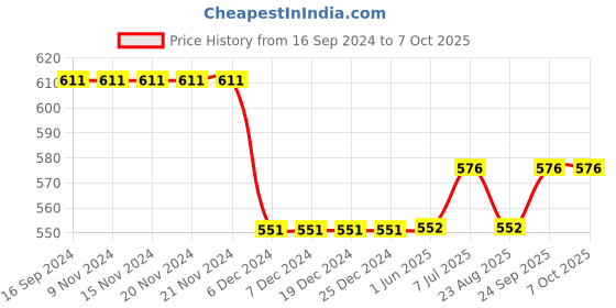 firstcry.com Carter's Bear Jersey Tee carter's Price History Graph from 16 Sep 2024 to 7 Oct 2025