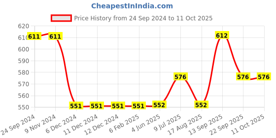 firstcry.com Carter's Bear Jersey Tee carter's Price History Graph from 24 Sep 2024 to 11 Oct 2025