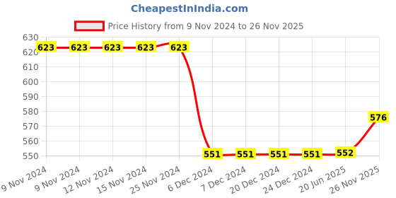 firstcry.com Carter's Bear Jersey Tee carter's Price History Graph from 9 Nov 2024 to 26 Nov 2025