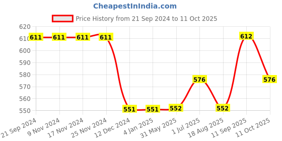 firstcry.com Carter's Bear Jersey Tee carter's Price History Graph from 21 Sep 2024 to 11 Oct 2025
