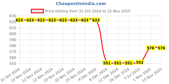 firstcry.com Carter's Bear Jersey Tee carter's Price History Graph from 31 Oct 2024 to 13 Nov 2025