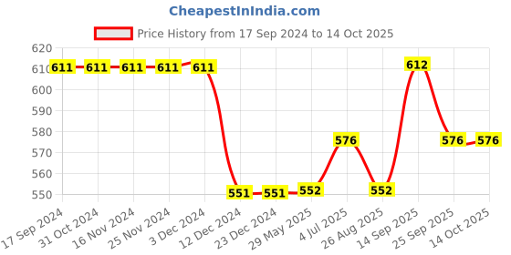 firstcry.com Carter's Bear Jersey Tee carter's Price History Graph from 17 Sep 2024 to 13 Oct 2025