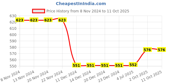 firstcry.com Carter's Bear Jersey Tee carter's Price History Graph from 8 Nov 2024 to 10 Oct 2025