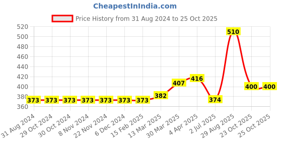 firstcry.com Carter's Bee Cotton Romper - Pink carter's Price History Graph from 31 Aug 2024 to 25 Oct 2025