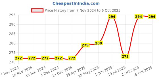 firstcry.com Carter's Better Together Original Onesie - White carter's Price History Graph from 7 Nov 2024 to 6 Oct 2025