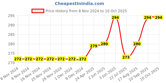 firstcry.com Carter's Better Together Original Onesie - White carter's Price History Graph from 8 Nov 2024 to 8 Oct 2025