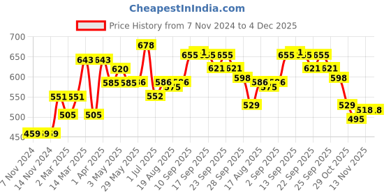 firstcry.com Carter's Buffalo Check Cozy Warm Fleece Leggings - Red carter's Price History Graph from 7 Nov 2024 to 4 Dec 2025
