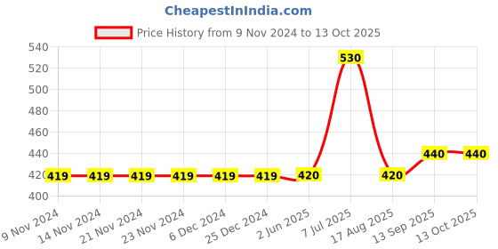 firstcry.com Carter's Bunny Jersey Tee - Pink carter's Price History Graph from 9 Nov 2024 to 13 Oct 2025