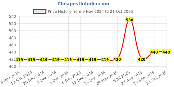 firstcry.com Carter's Bunny Jersey Tee - Pink carter's Price History Graph from 9 Nov 2024 to 19 Oct 2025