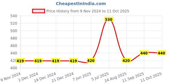 firstcry.com Carter's Bunny Jersey Tee - Pink carter's Price History Graph from 9 Nov 2024 to 10 Oct 2025