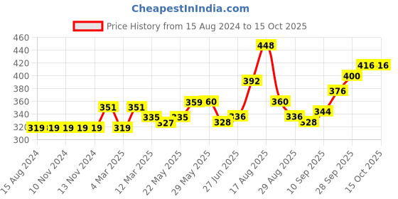 firstcry.com Carter's Butterfly Capri Leggings - Pink carter's Price History Graph from 15 Aug 2024 to 15 Oct 2025
