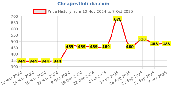 firstcry.com Carter's Butterfly Flutter T-Shirt - White carter's Price History Graph from 10 Nov 2024 to 7 Oct 2025