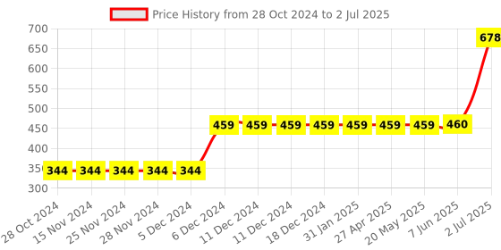 firstcry.com Carter's Butterfly Flutter T-Shirt - White carter's Price History Graph from 28 Oct 2024 to 2 Jul 2025