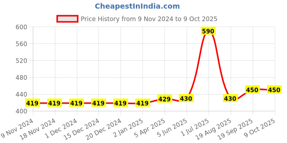 firstcry.com Carter's Butterfly Jersey Tee - White carter's Price History Graph from 9 Nov 2024 to 8 Oct 2025
