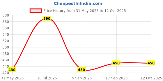 firstcry.com Carter's Butterfly Jersey Tee - White carter's Price History Graph from 31 May 2025 to 12 Oct 2025