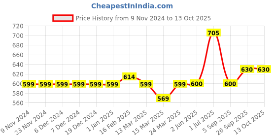 firstcry.com Carter's Butterfly Jersey Top - Ivory carter's Price History Graph from 9 Nov 2024 to 13 Oct 2025