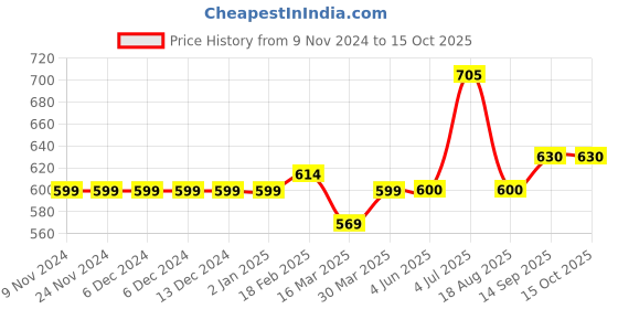 firstcry.com Carter's Butterfly Jersey Top - Ivory carter's Price History Graph from 9 Nov 2024 to 14 Oct 2025