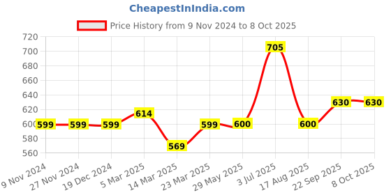 firstcry.com Carter's Butterfly Jersey Top - Ivory carter's Price History Graph from 9 Nov 2024 to 8 Oct 2025