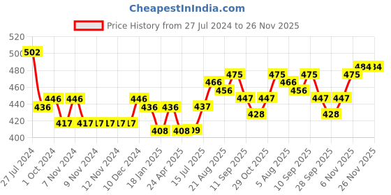 firstcry.com Carter's Butterfly Leggings - Yellow carter's Price History Graph from 27 Jul 2024 to 26 Nov 2025