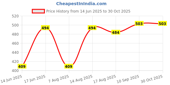 firstcry.com Carter's Butterfly Leggings- Yellow carter's Price History Graph from 14 Jun 2025 to 30 Oct 2025