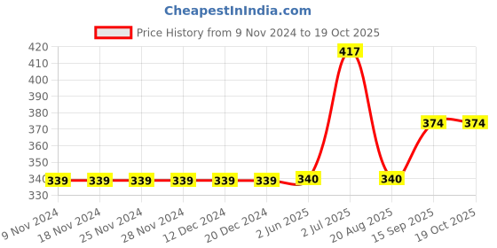 firstcry.com Carter's Butterfly Long-Sleeve Onesie - Yellow carter's Price History Graph from 9 Nov 2024 to 17 Oct 2025