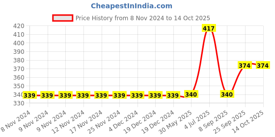 firstcry.com Carter's Butterfly Long-Sleeve Onesie - Yellow carter's Price History Graph from 8 Nov 2024 to 13 Oct 2025