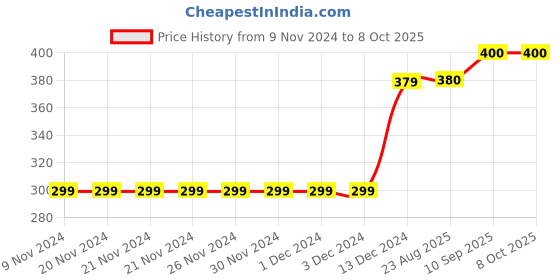 firstcry.com Carter's Butterfly Peplum Top - Green carter's Price History Graph from 9 Nov 2024 to 8 Oct 2025