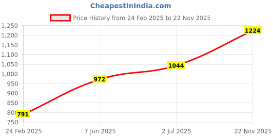 firstcry.com Carter's Cardigan - Black carter's Price History Graph from 24 Feb 2025 to 22 Nov 2025