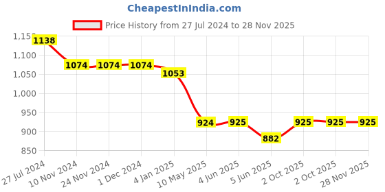firstcry.com carter's Carters 3-Piece Dress & Romper Set - Purple carter's Price History Graph from 27 Jul 2024 to 27 Nov 2025