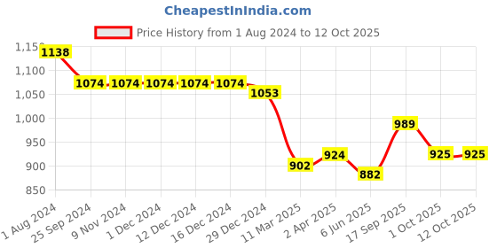 firstcry.com carter's Carters 3-Piece Dress & Romper Set - Purple carter's Price History Graph from 1 Aug 2024 to 12 Oct 2025