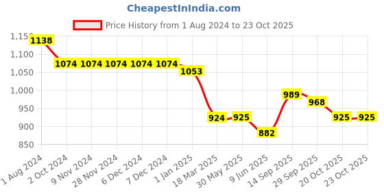 firstcry.com carter's Carters 3 Piece Floral Dress & Romper Set - Pink & White carter's Price History Graph from 1 Aug 2024 to 23 Oct 2025