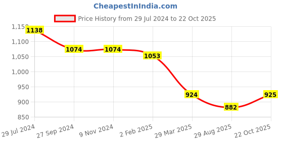 firstcry.com carter's Carters 3 Piece Floral Dress & Romper Set - Pink & White carter's Price History Graph from 29 Jul 2024 to 22 Oct 2025