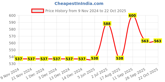 firstcry.com carter's Carters Baby Floral Tank Sunsuit - Blue carter's Price History Graph from 9 Nov 2024 to 22 Oct 2025
