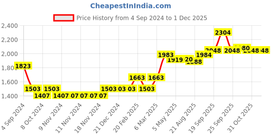 firstcry.com carter's Carters Dinosaur Costume with 100% Cotton T-Shirt & Pant - Blue carter's Price History Graph from 4 Sep 2024 to 30 Nov 2025
