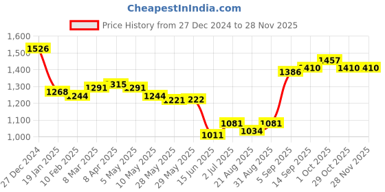 firstcry.com carter's Carter'sHalf Sleeves Night Suit With Vehicle Print Pack Of 2 - Brown & White carter's Price History Graph from 27 Dec 2024 to 26 Nov 2025