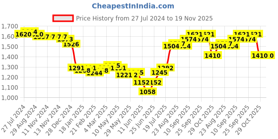 firstcry.com carter's Carters's Half Sleeves Night Suit Shark Printed Pack Of 2 - Blue & White carter's Price History Graph from 27 Jul 2024 to 19 Nov 2025