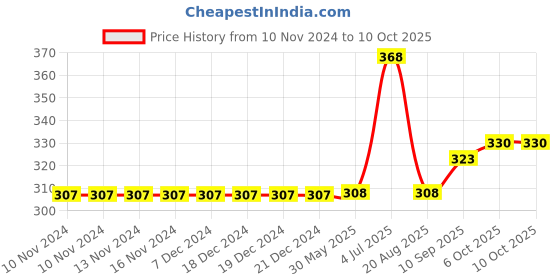 firstcry.com Carter's Cat and Dog Onesie - Blue carter's Price History Graph from 10 Nov 2024 to 10 Oct 2025