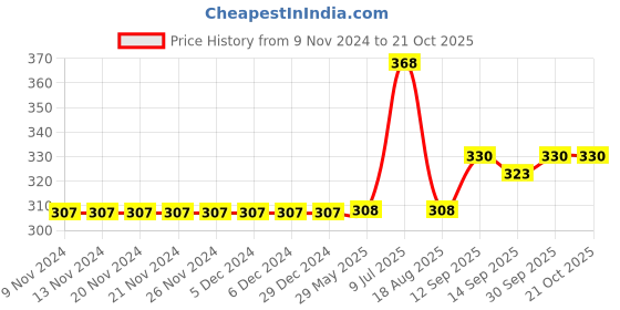 firstcry.com Carter's Cat and Dog Onesie - Blue carter's Price History Graph from 9 Nov 2024 to 21 Oct 2025