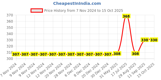firstcry.com Carter's Cat and Dog Onesie - Blue carter's Price History Graph from 7 Nov 2024 to 15 Oct 2025