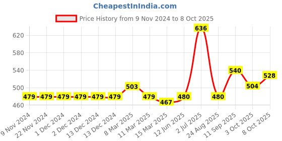 firstcry.com Carter's Cat Jersey Top - Grey carter's Price History Graph from 9 Nov 2024 to 8 Oct 2025