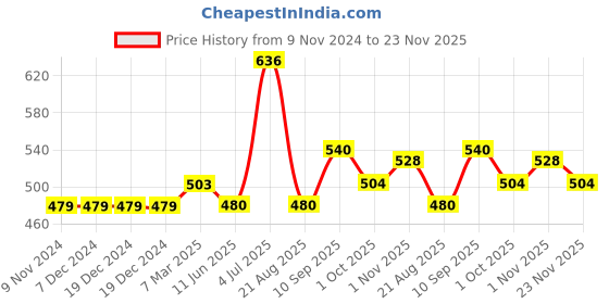 firstcry.com Carter's Cat Jersey Top - Grey carter's Price History Graph from 9 Nov 2024 to 23 Nov 2025