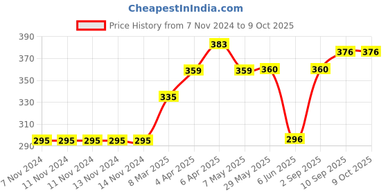 firstcry.com Carter's Cat Leggings - Multicolour carter's Price History Graph from 7 Nov 2024 to 8 Oct 2025