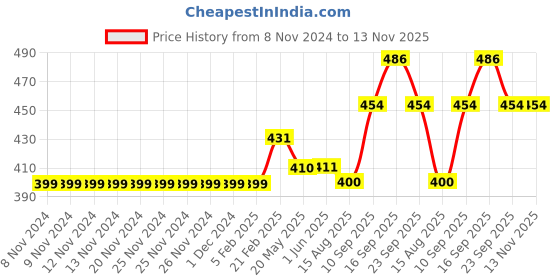 firstcry.com Carter's Cat Mermaid Jersey Tank - Peach carter's Price History Graph from 8 Nov 2024 to 12 Nov 2025
