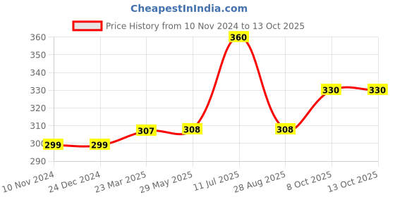 firstcry.com Carter's Cat Unicorn Onesie - Pink carter's Price History Graph from 10 Nov 2024 to 12 Oct 2025
