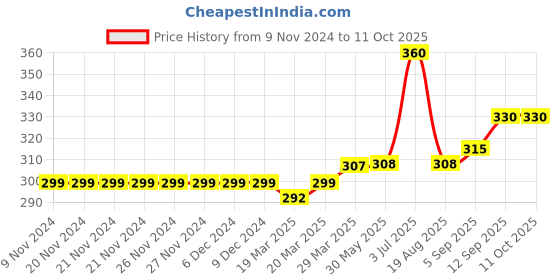 firstcry.com Carter's Cat Unicorn Onesie - Pink carter's Price History Graph from 9 Nov 2024 to 11 Oct 2025